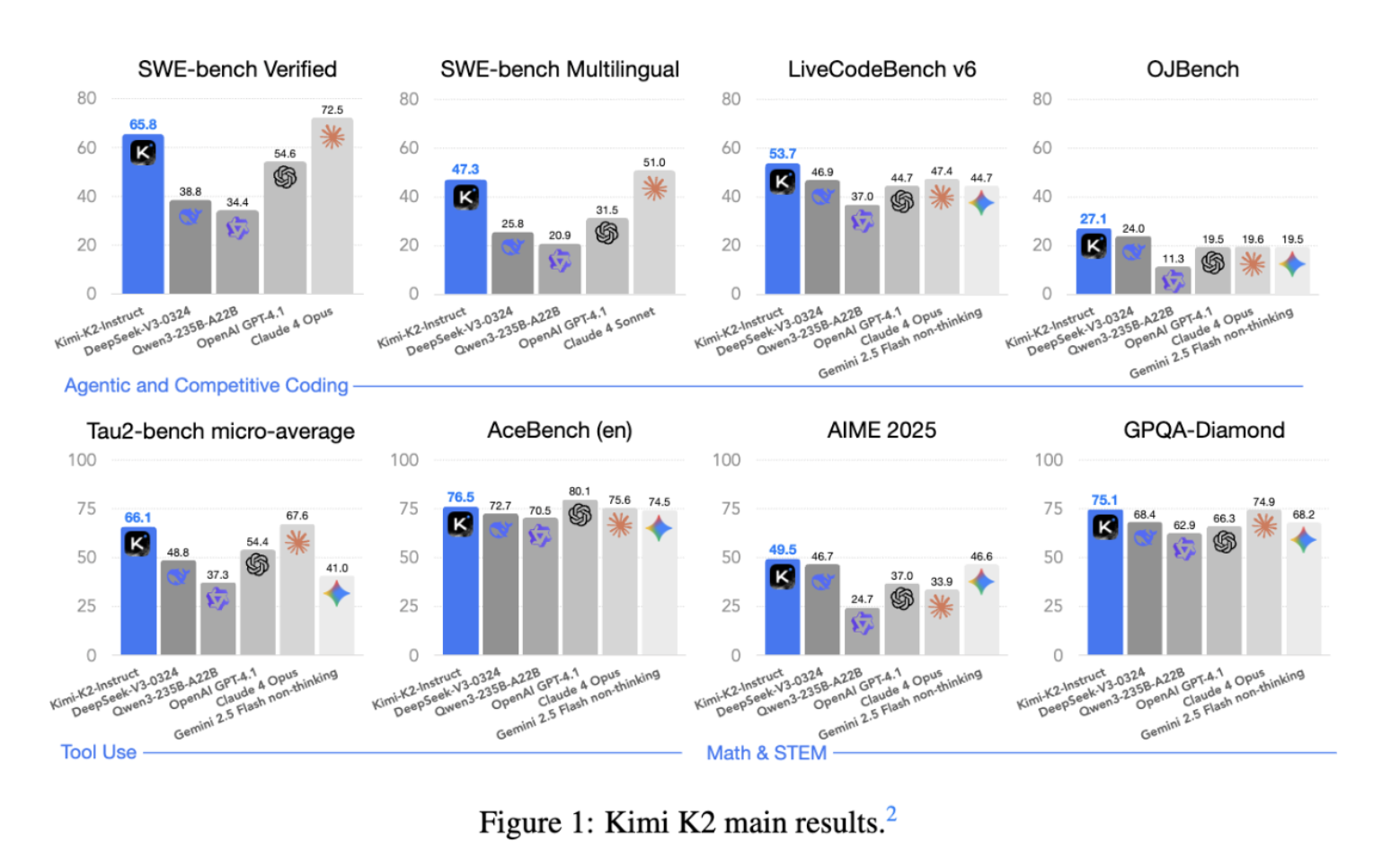 KIMI K2: OPEN AGENTIC INTELLIGENCEKIMI K2: OPEN AGENTIC INTELLIGENCE TECHNICAL REPORT OF KIMI K2 Kimi Team  ABSTRACT